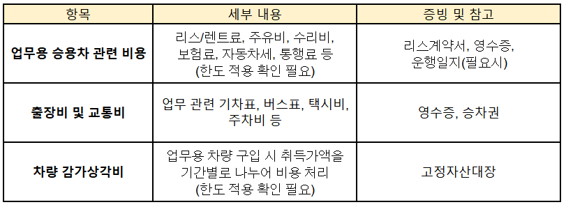 업무용 승용차 관련 비용 처리 항목