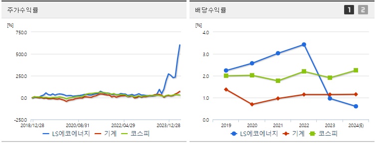 LS에코에너지 주가 수익률 지표