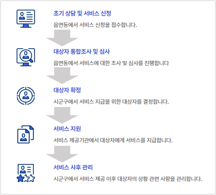 처리절차