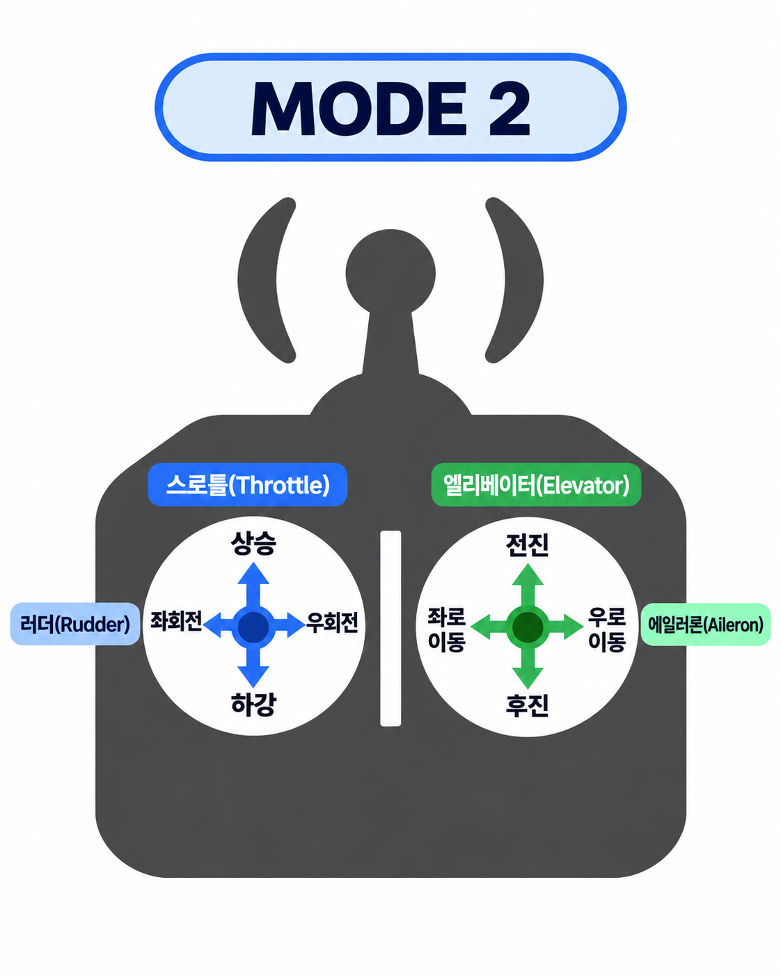 모드2