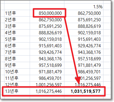연상승률1.5%시-13년후-가격