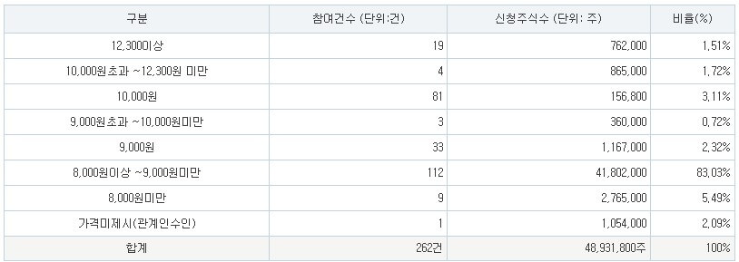 듀켐바이오 공모가