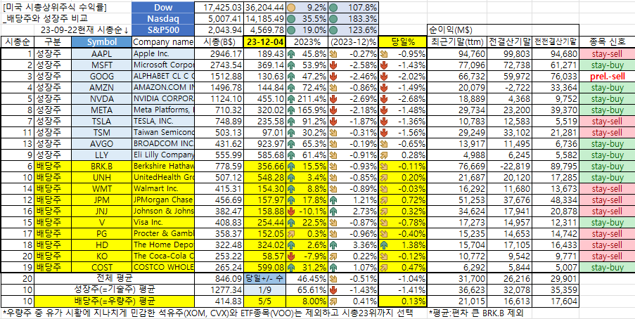 12/4일 성장주/배당주 동향