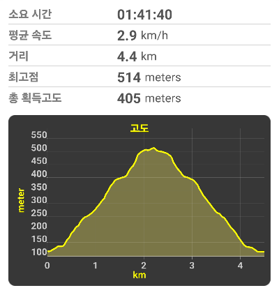 장군대봉 등산코스 정보