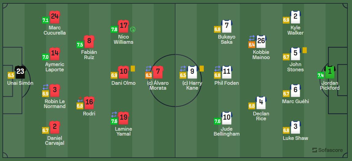 유로 2024 결승전 스페인 잉글랜드 선발 멤버