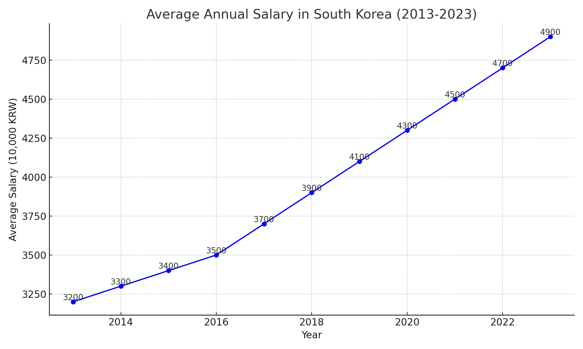 최근 10년 대한민국 평균 연봉 표
