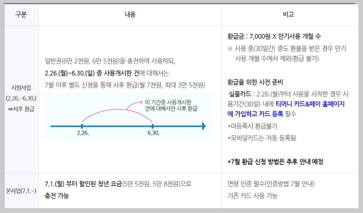 기후동행카드 청년 환급 내용