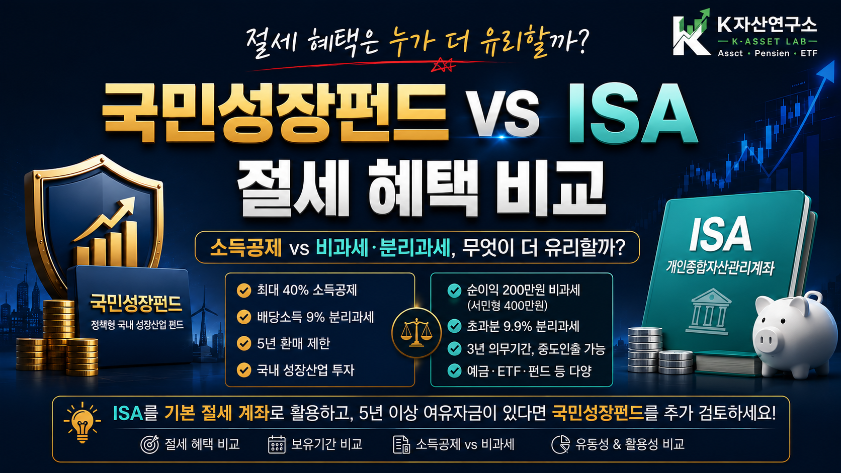 #국민성장펀드 #ISA #국민성장펀드ISA비교 #국민참여성장펀드 #ISA절세 #국민성장펀드소득공제 #ISA비과세 #절세상품비교 #4050재테크 #K자산연구소