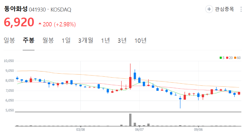 동아화성-주가-주봉
