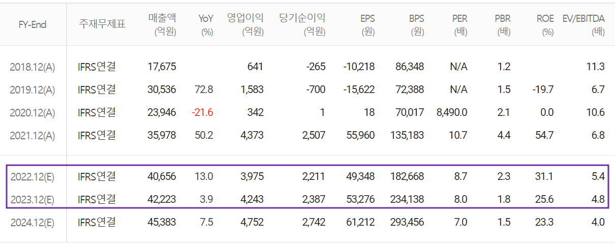효성첨단소재 - 컨센서스(2022.08)