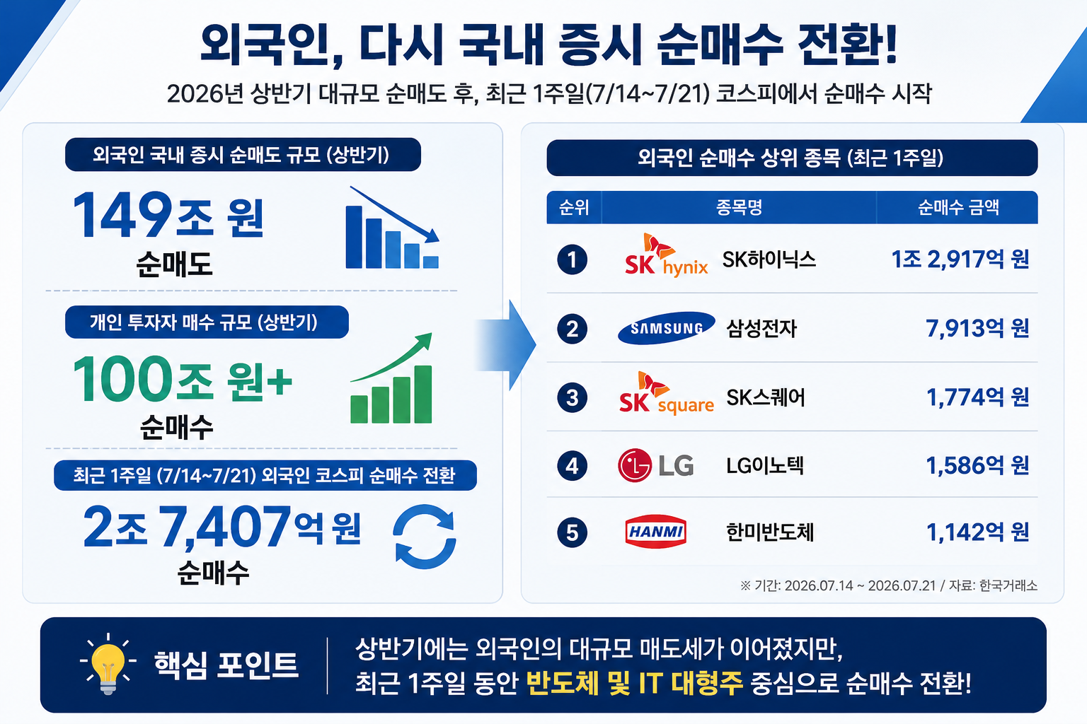 외국인 순매수 전환