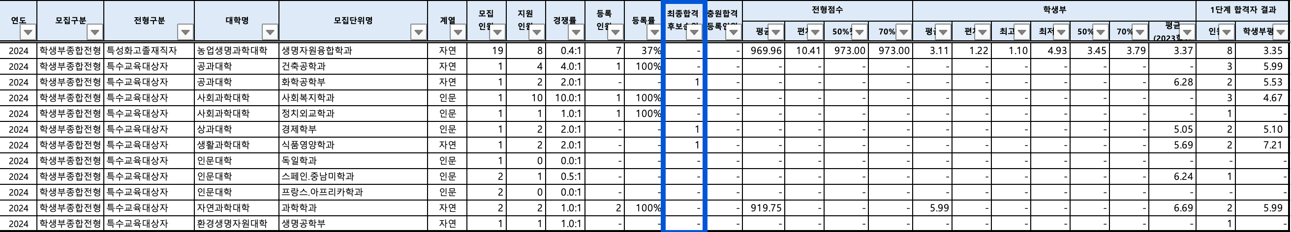 2024 전북대 수시 충원결과