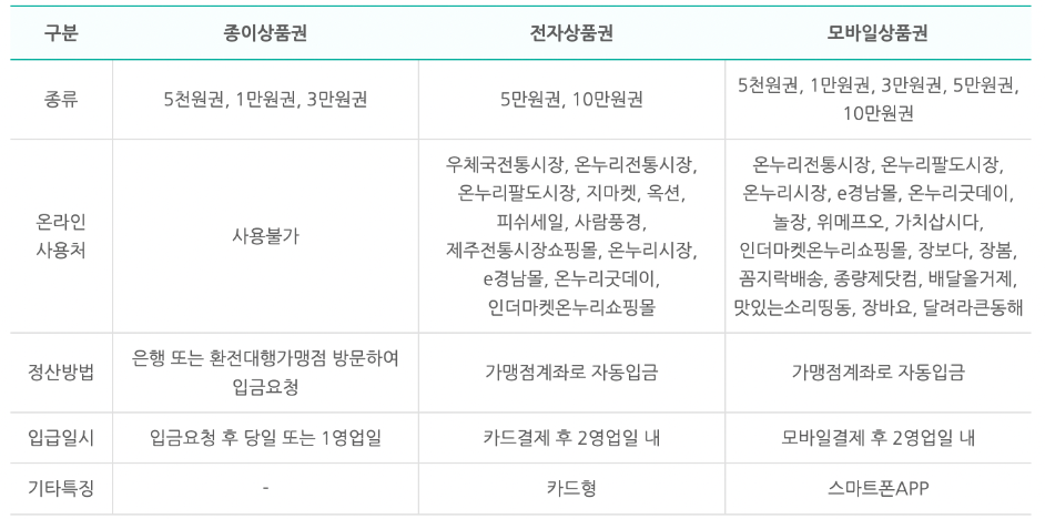 온누리상품권 종류