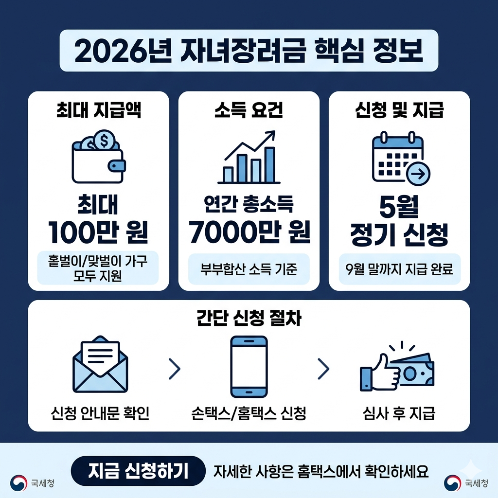 자녀장려금, 대상·소득기준·신청기간·지급일 인포그래픽 섬네일