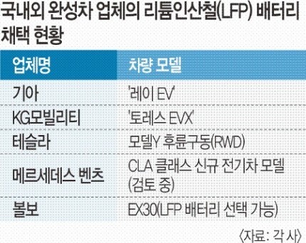 테슬라 모델Y는 중국 CATL의 LFP 배터리를 장착한 첫 번째 모델 중 하나입니다. 이러한 결정은 모델Y가 지난달 중국에서 수입 전기차 판매 1위를 차지한 이유 중 하나입니다. LFP 배터리의 사용으로 테슬라는 전기차의 가격 부담을 낮추고 대중에게 더 접근 가능한 전기차를 제공하고 있습니다. 또한&#44; LFP 배터리를 사용함으로써 모델Y의 성능과 무게의 단점을 가격과 안정성의 장점으로 교환하였으며&#44; 향후 LFP 배터리의 대두 전망이 밝습니다.