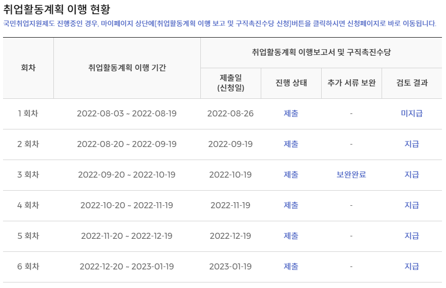 국민취업지원제도 이행 현황