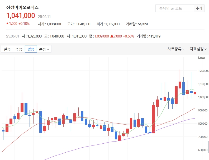 삼성바이오로직스 월봉차트