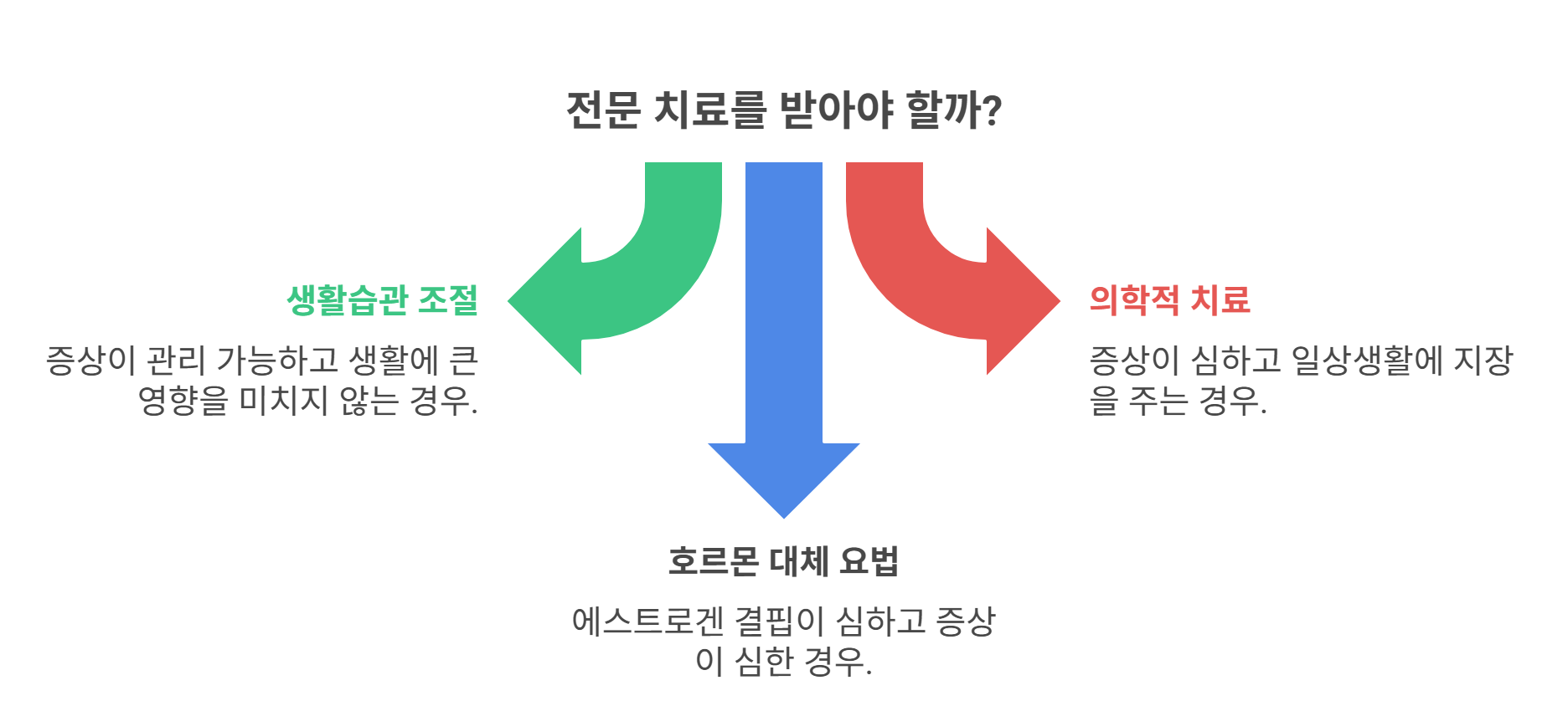 갱년기 증상 전문 치료가 필요한 경우는 언제일까?