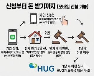 HUG 모바일 보증 신청