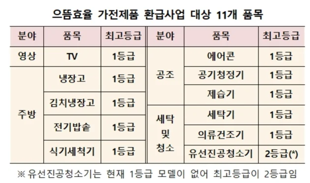 2025년 환급 대상 품목 및 조건
