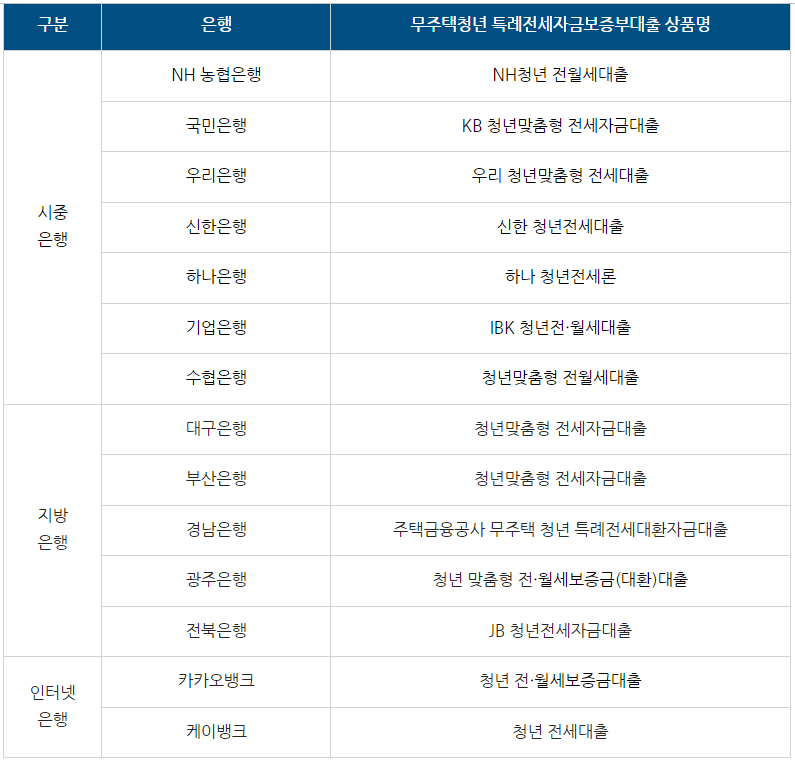 취급은행별-무주택-청년특례전세자금보증-상품명
