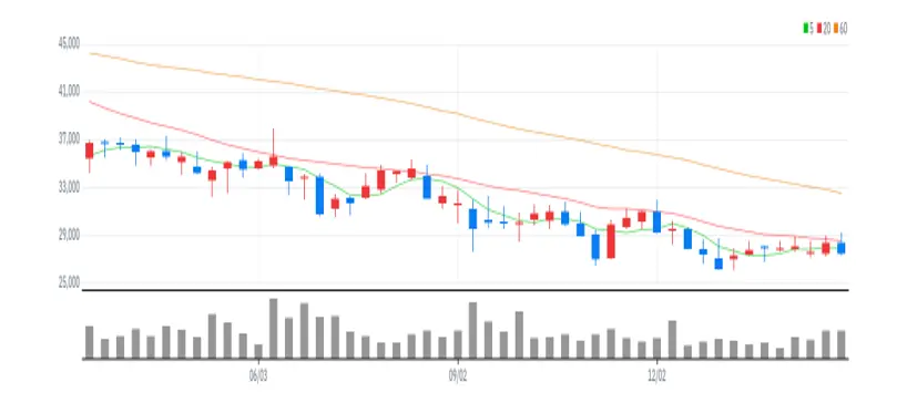아이티엠반도체 주봉
