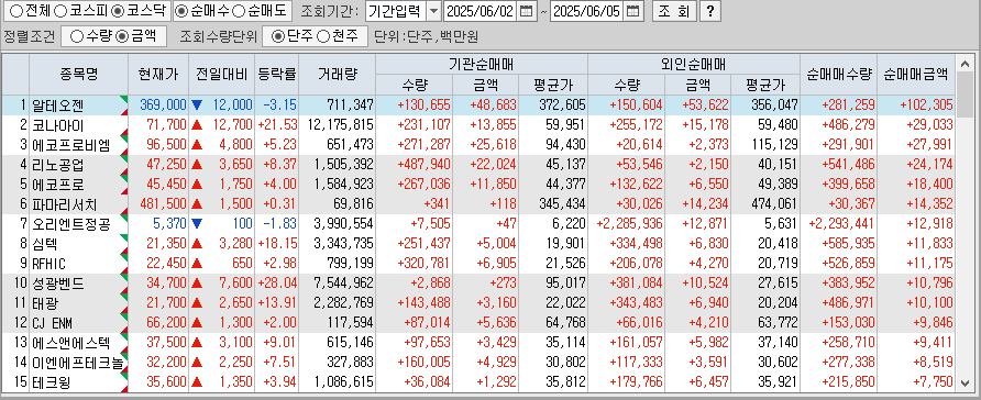 주간 코스닥 기관/외국인 동일 순매수