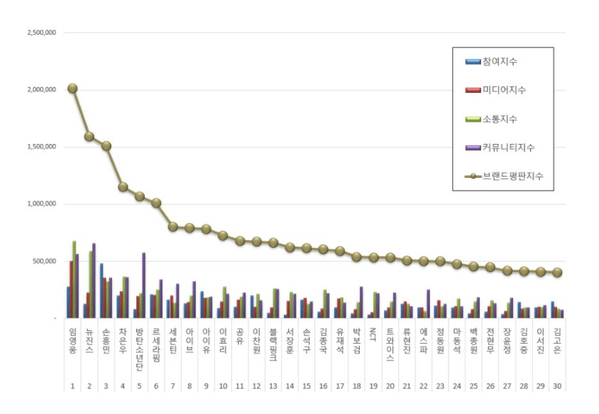 2024년 3월 광고모델 브랜드 평판 지수 1위 임영웅