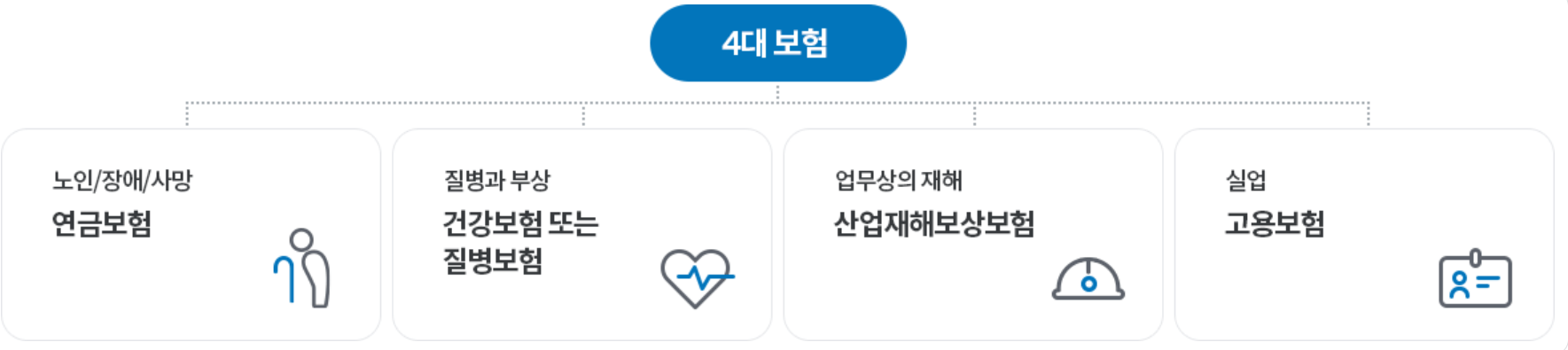 국민연금 건강보험 고용보험 산재보험