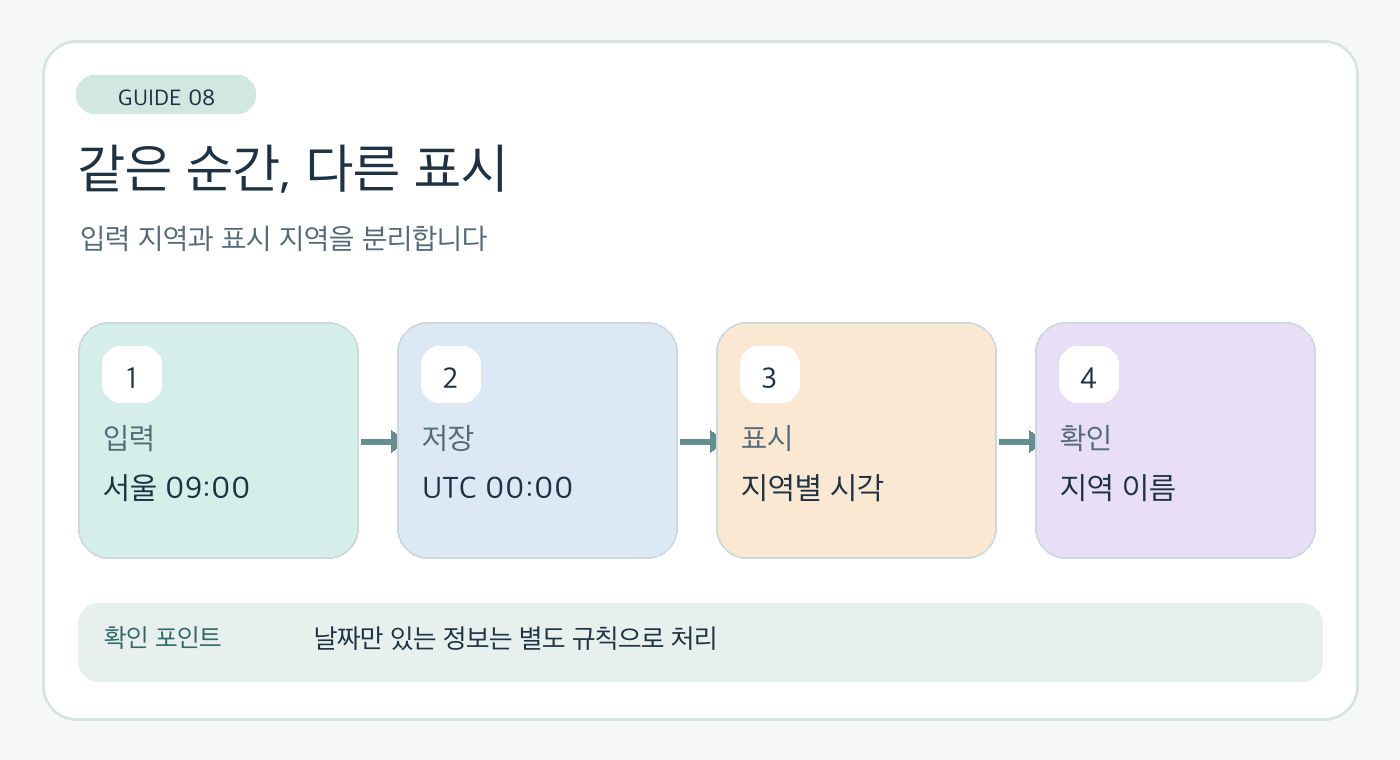 서울 입력 시각을 UTC 저장 시각과 지역별 화면 표시로 구분한 시간대 도해