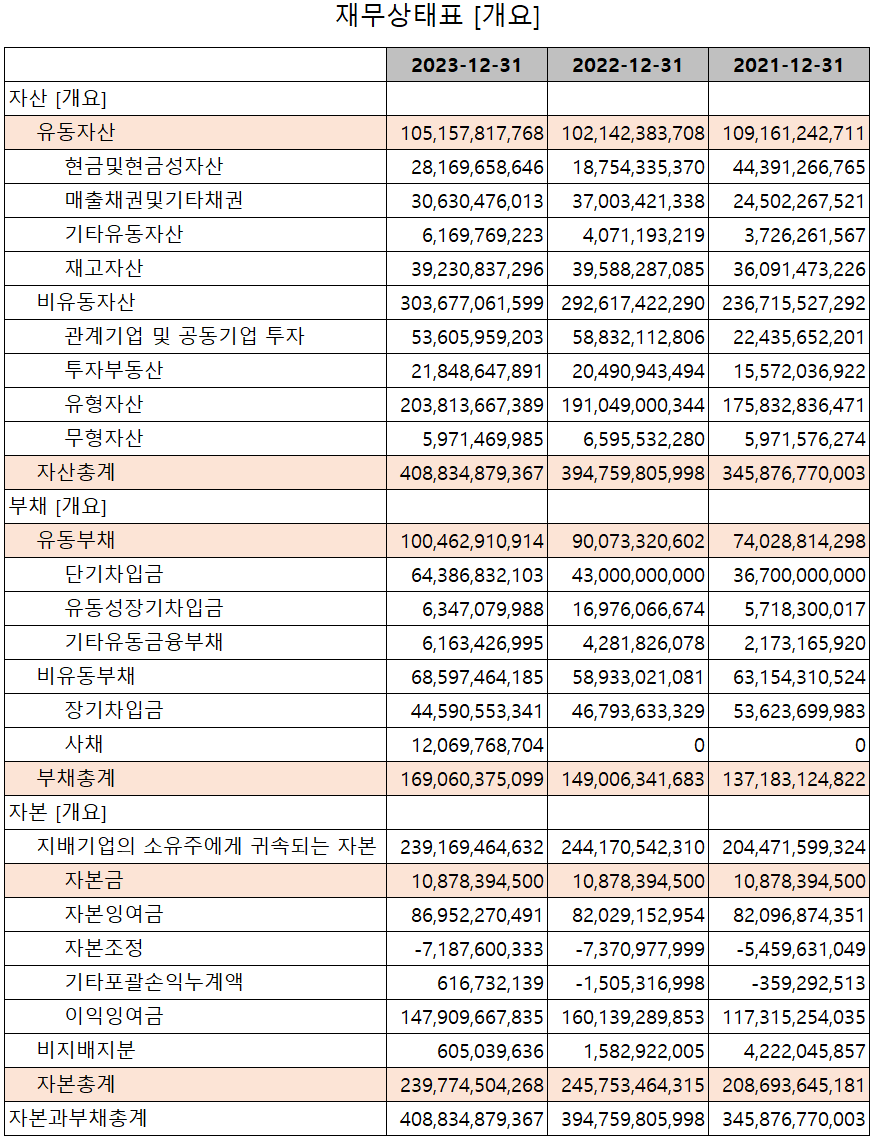에프에스티 - 재무상태표