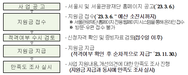여행사지원금