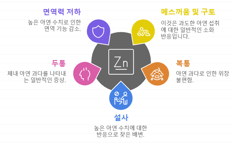 아연 과다 섭취의 증상