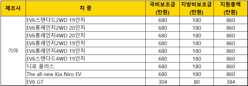 2023년-서울시-기아차-전기승용차-보조금-지원금액