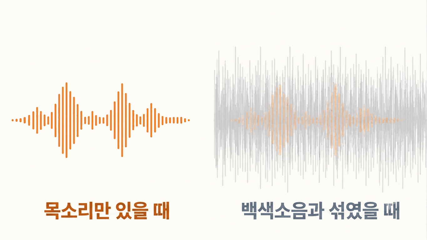백색소음이 사람 음성 파형을 가려 명료도를 낮추는 원리를 표현한 파형 일러스트