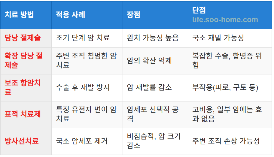 수술과 항암치료