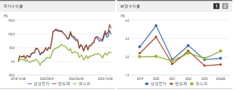 삼성전자 주가 수익율 지표