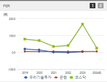 우리기술투자 주가 PER