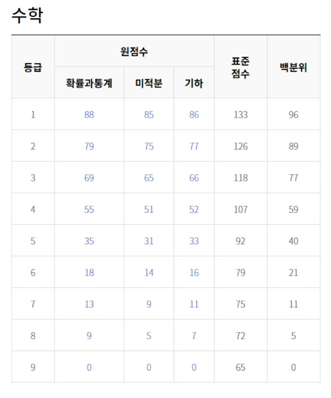 수학등급컷
