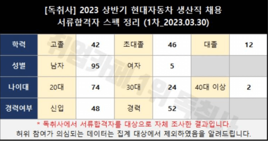 현대차 생산직 합격자 스펙정리(나이,학력,자격증)-2023년 상반기