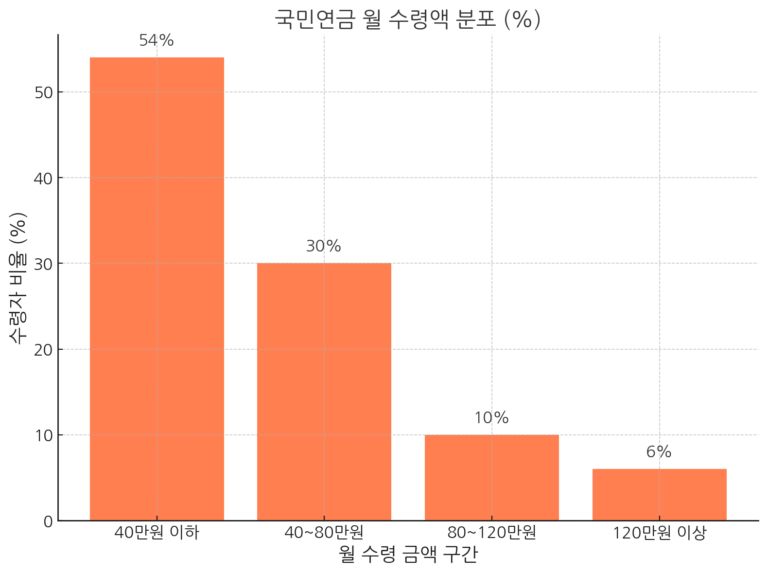 국민연금 월 수령액 분포 그래프