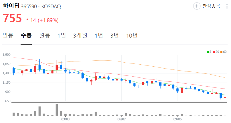 하이딥-주가-주봉