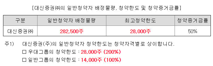 노머스 청약한도
