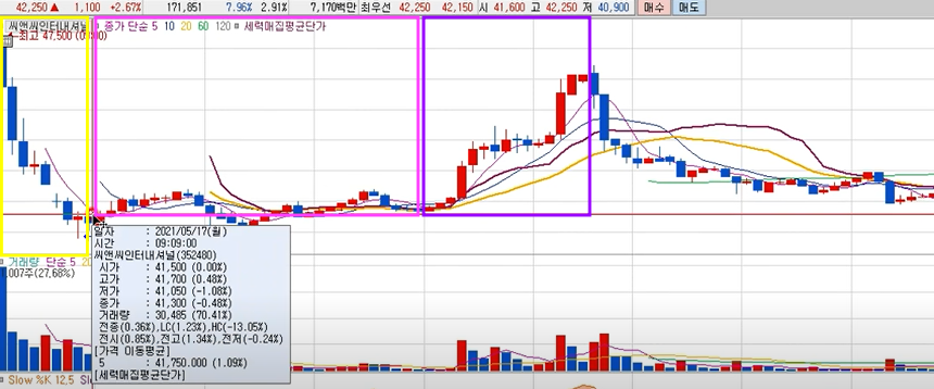 씨앤씨인터내셔널 거래현황