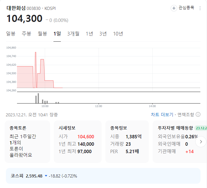 대한화섬 주가