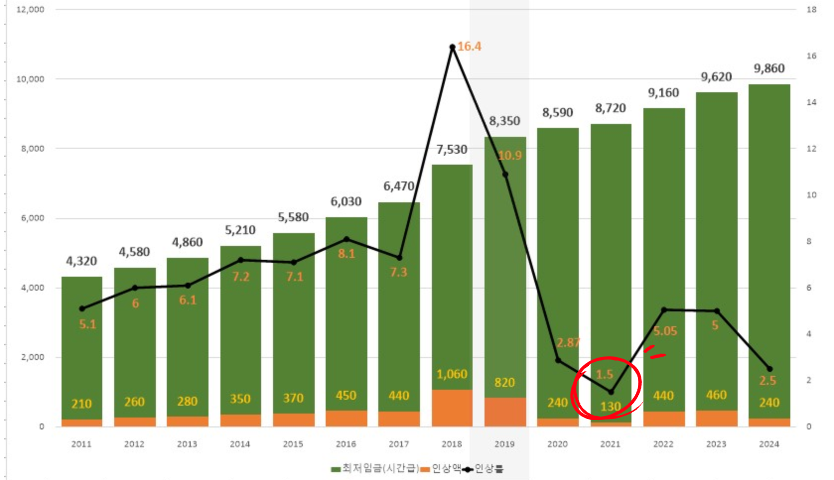 2025년 최저시급 10,030원 결정 주휴수당 월급 연봉 계산기 역대 인상률 2024년 최저시급 계산기