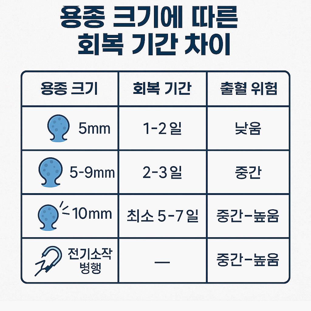 대장용종제거후주의사항