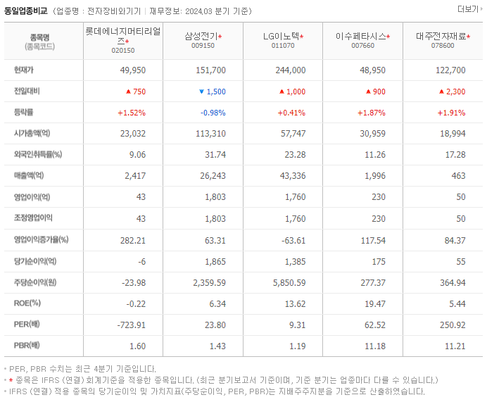롯데에너지머티리얼즈_동종업비교자료