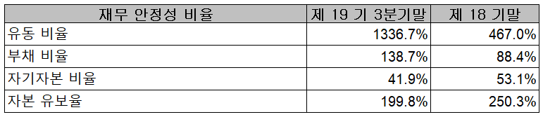 (주)라닉스 재무 안정성 비율