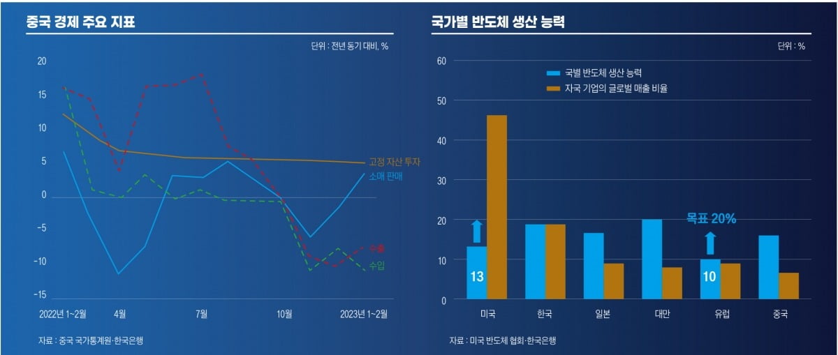 중국 경제 주요 지표&#44; 국가별 반도체 생산 능력